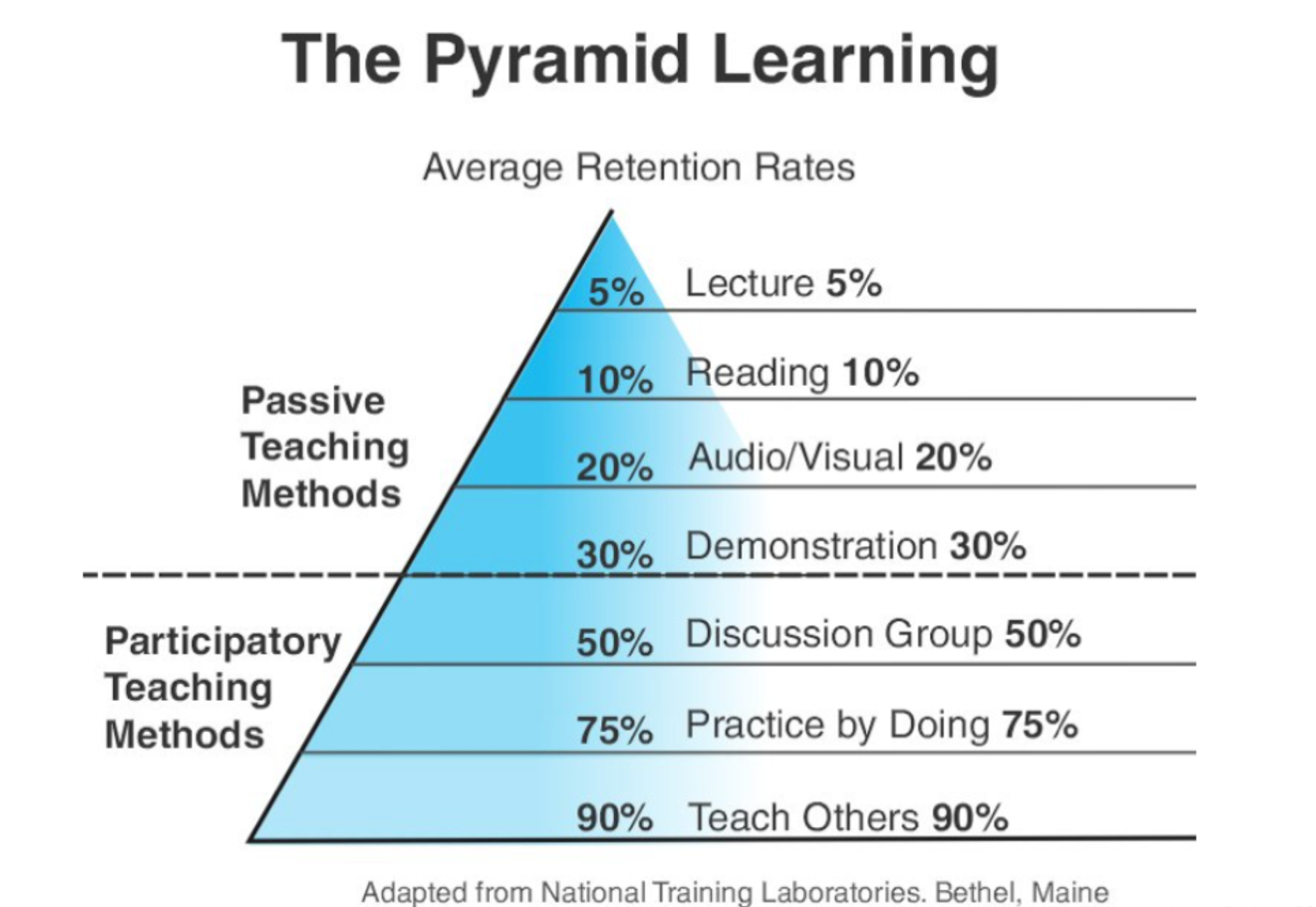 主动学习vs被动学习 /images/cone-of-learning.png
